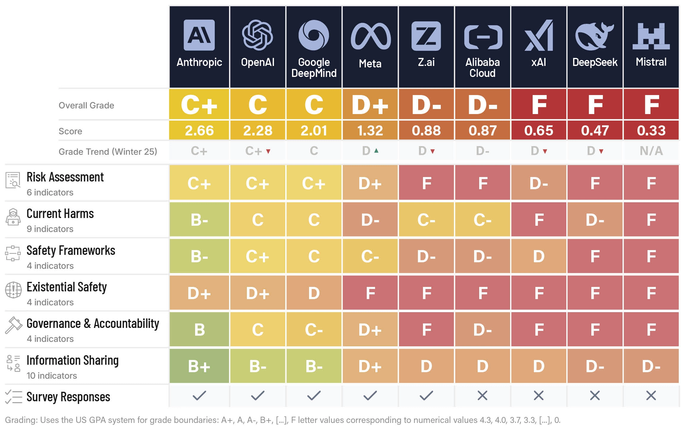 AI Safety Index Summer 2026 Scorecard from the Future of Life Institute. Shows safety grades for 9 major AI companies: Anthropic (C+), OpenAI (C), Google DeepMind (C), Meta (D+), Z.ai (D-), Alibaba Cloud (D-), xAI (F), DeepSeek (F), Mistral (F). Grades span six domains: Risk Assessment, Current Harms, Safety Frameworks, Existential Safety, Governance and Accountability, and Information Sharing.