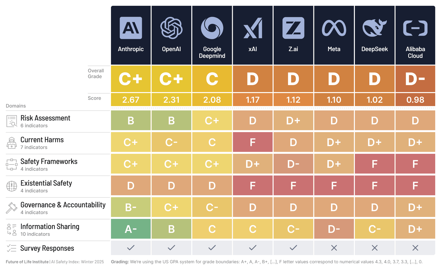 AI Safety Index Winter 2025 Scorecard from the Future of Life Institute. Shows safety grades for 8 major AI companies: Anthropic (C+), OpenAI (C+), Google DeepMind (C), xAI (D), Z.ai (D), Meta (D-), DeepSeek (D-), Alibaba Cloud (D-). Grades span six domains: Risk Assessment, Current Harms, Safety Frameworks, Existential Safety, Governance and Accountability, and Information Sharing.
